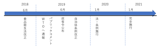 HACCAP義務化とは